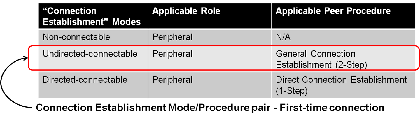 [快速入门BLE]Generic Access Profile(GAP) - 知乎