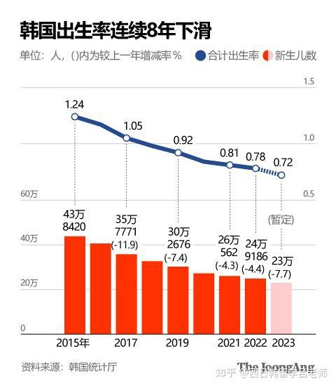 报告称「韩国劳动力人口 20 年后将减少近千万」,这意味着什么?
