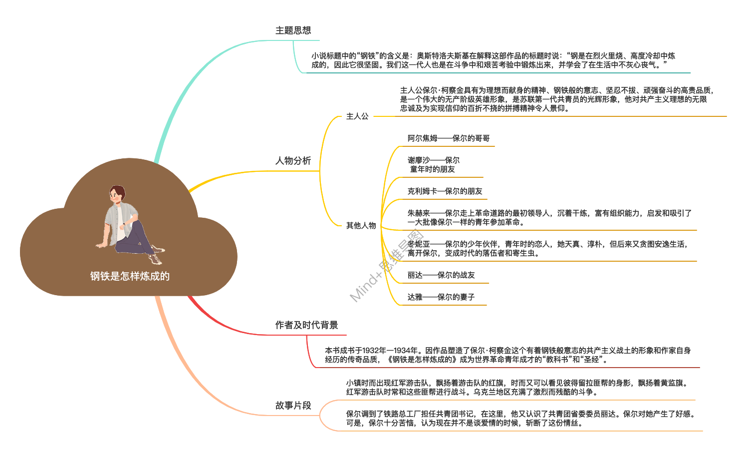 钢铁是怎样练成的思维导图