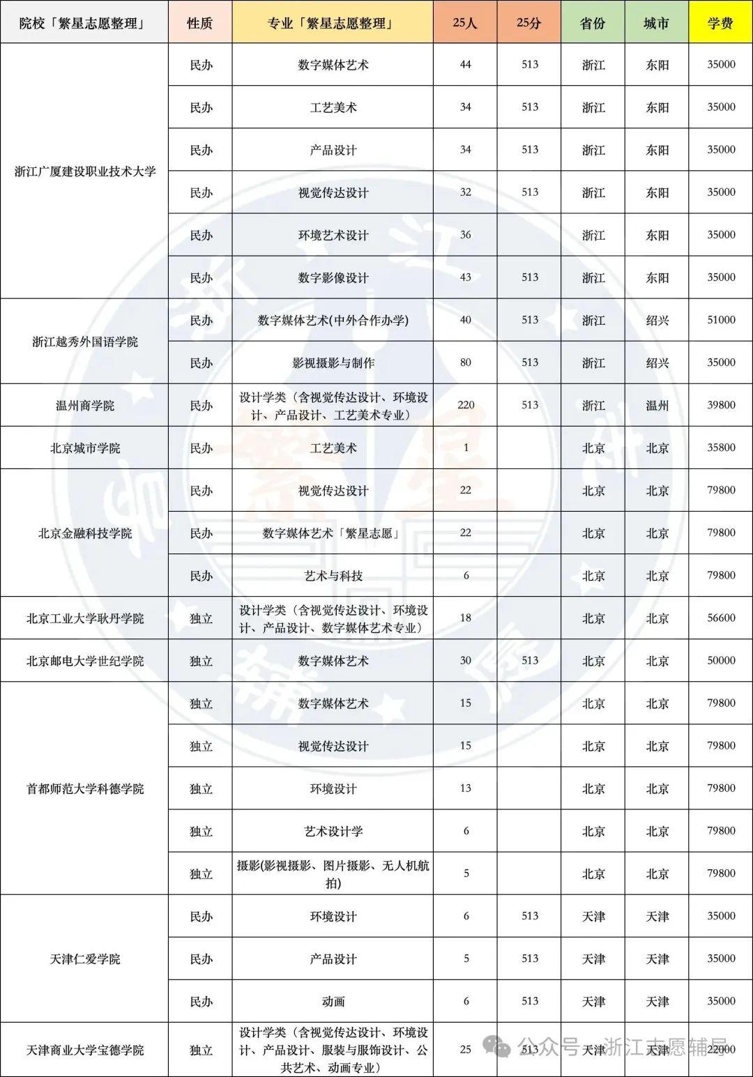 预估剩余2000+!浙江美术二段剩余本科及预估分! - 知乎
