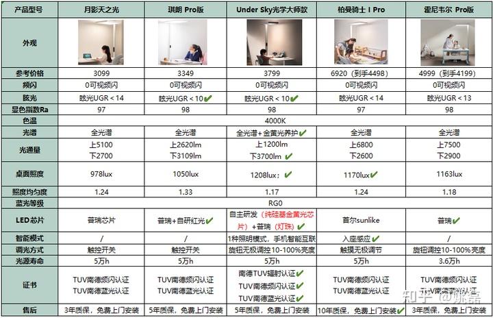 护眼灯真的能预防近视吗？自费2W+测评，多款护眼灯/大路灯实测对比，附柏曼/霍尼韦尔/Under Sky/雷士/琪朗品牌 - 知乎