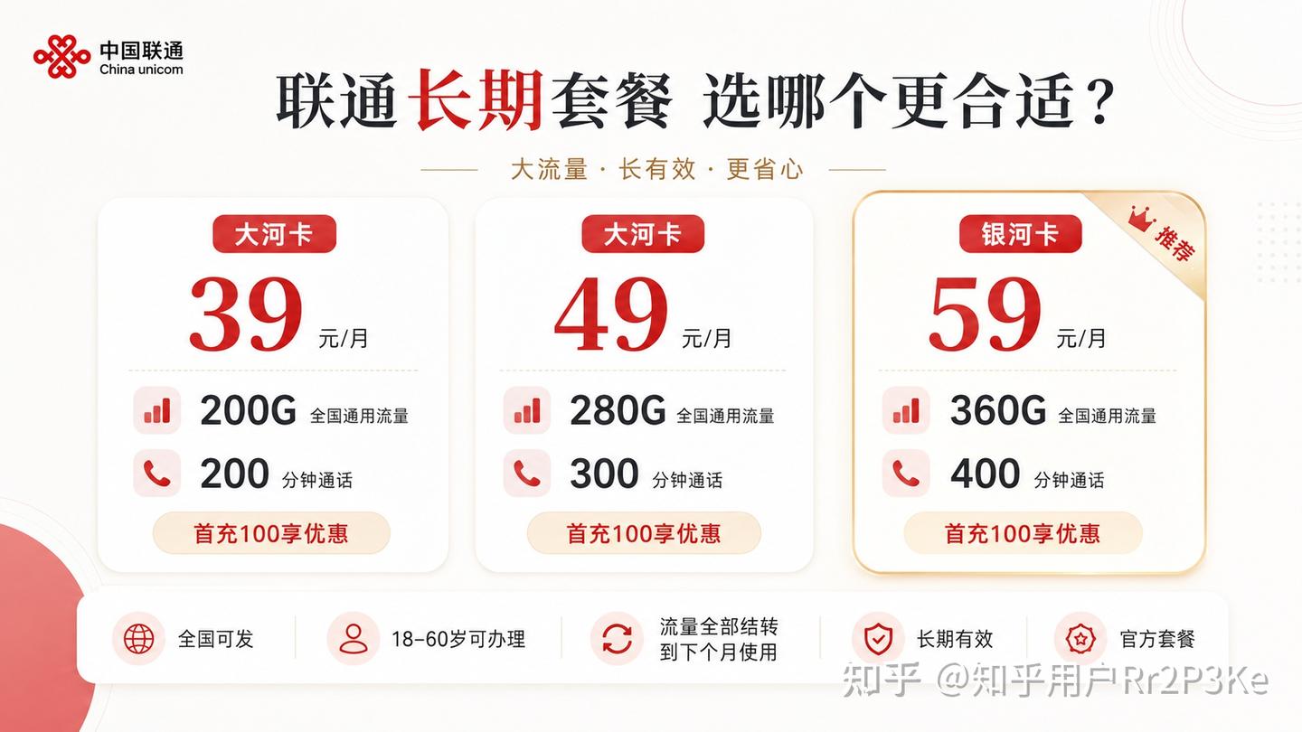 2026年联通高性价比长期套餐实测,39/49/59三档全覆盖,适配不同流量需求,避开短期套路