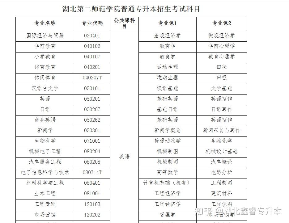 湖北第二師範學院專升本市場營銷3門科目總分是呀