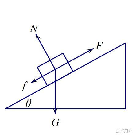 怎麼推導出斜面機械效率公式η11μcotθ