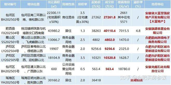 2025年4月合肥房价之最新新房价格：新计容楼盘持续热销 - 知乎
