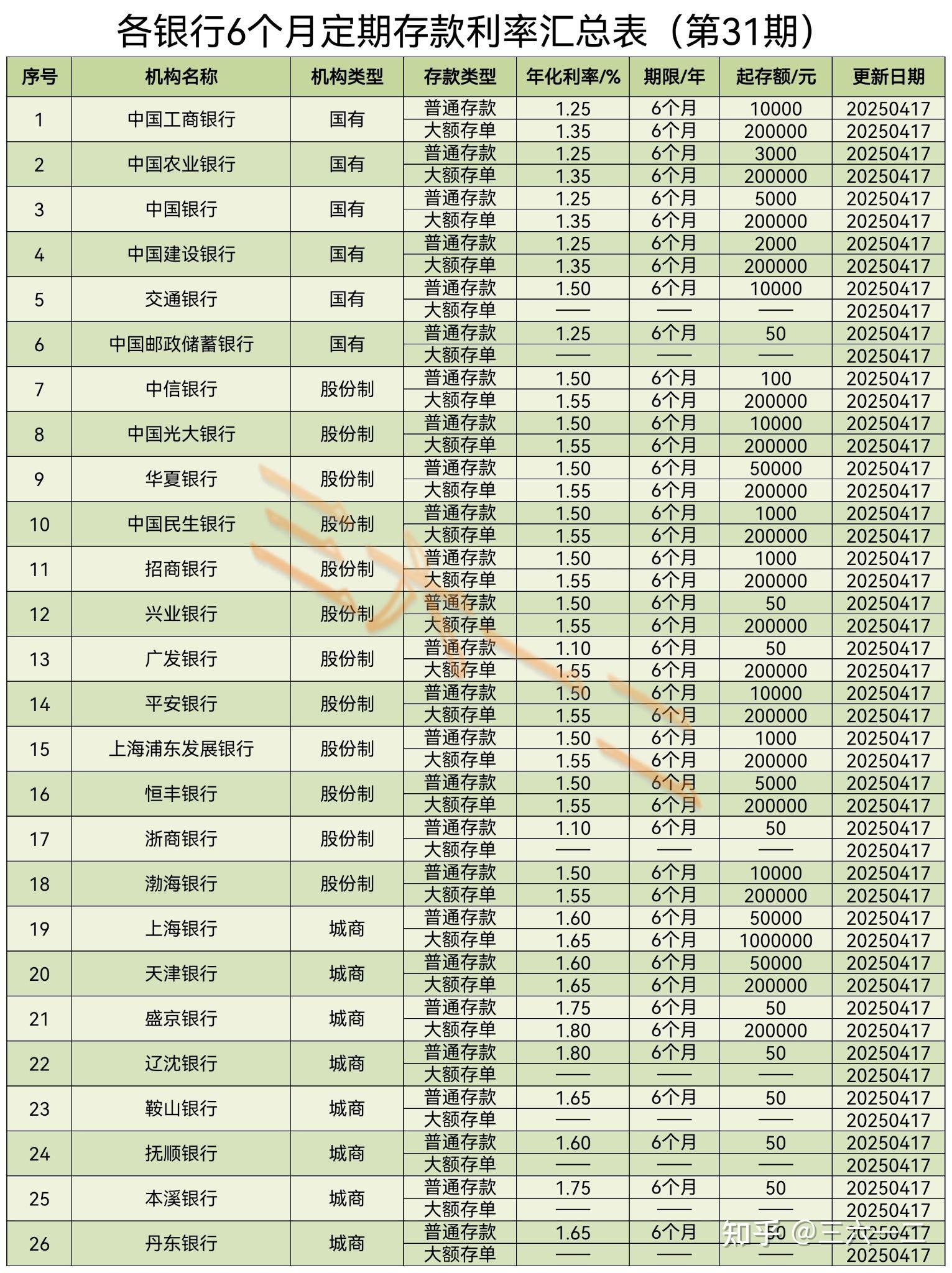 2025年各银行6个月定期存款利率一览表(第31期)发布… - 知乎