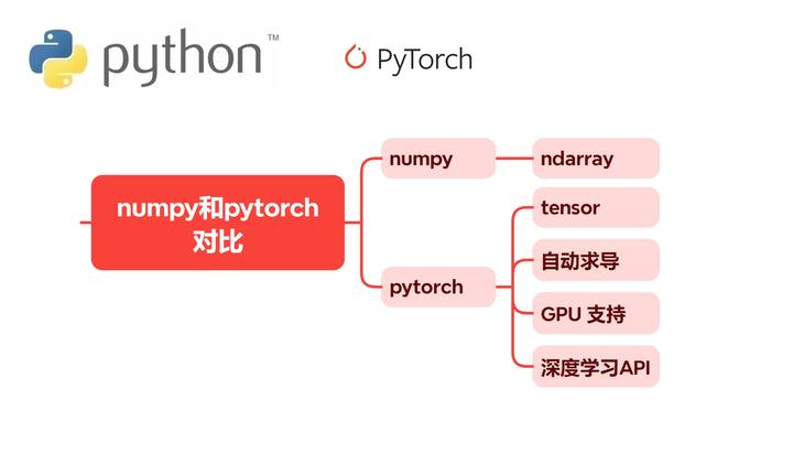 从 NumPy 到 PyTorch：不仅是数值计算的进阶 - 知乎