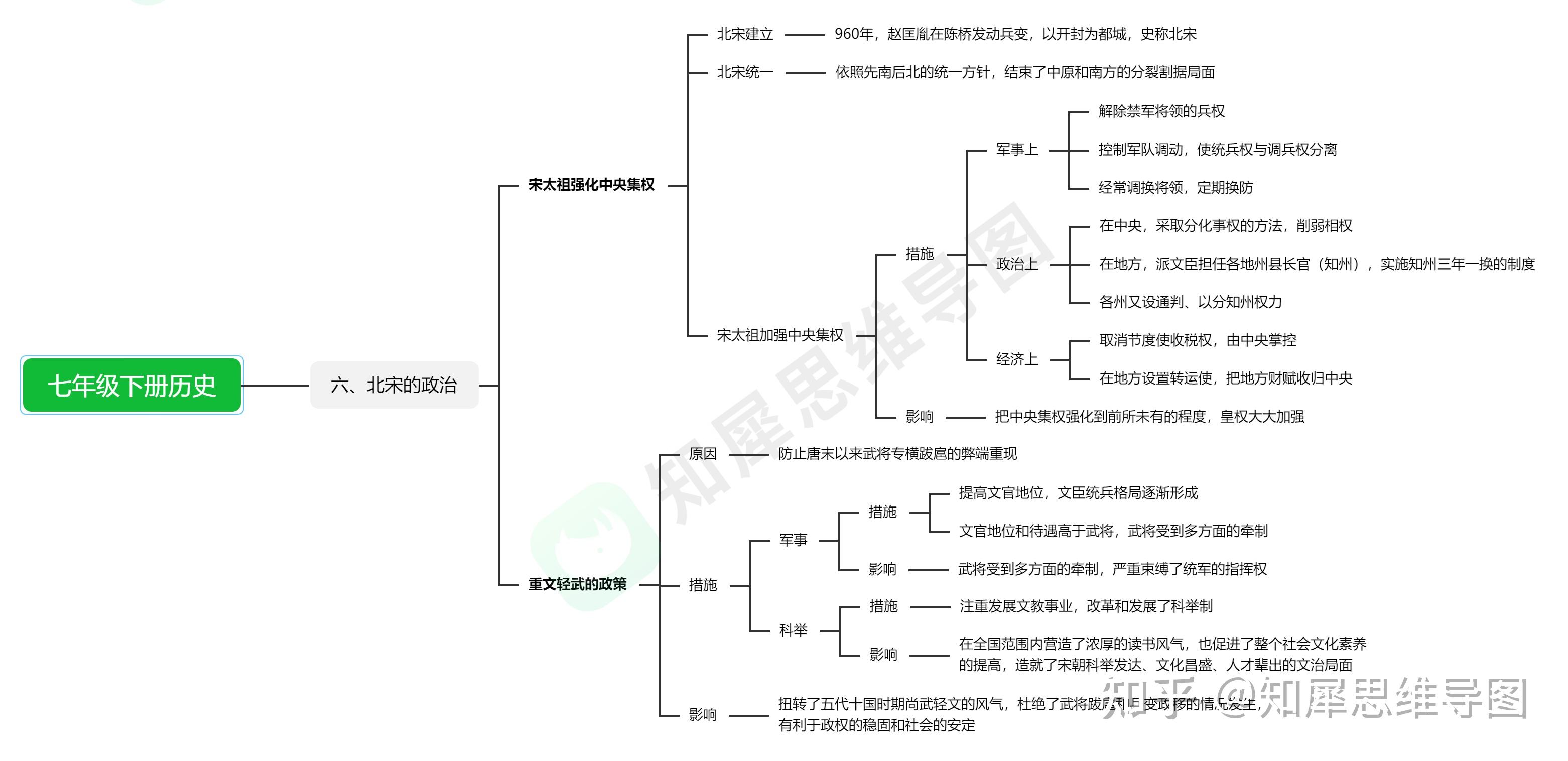 人教版七年级下册历史第三单元思维导图? 