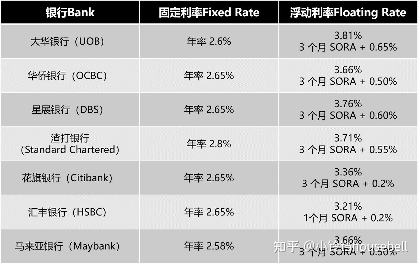 新加坡银行房贷利率（12月最新版） - 知乎