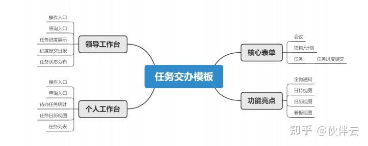 如何高效的进行任务分配?掌握这7步就够了!团队管理必看(附任务交办) - 知乎
