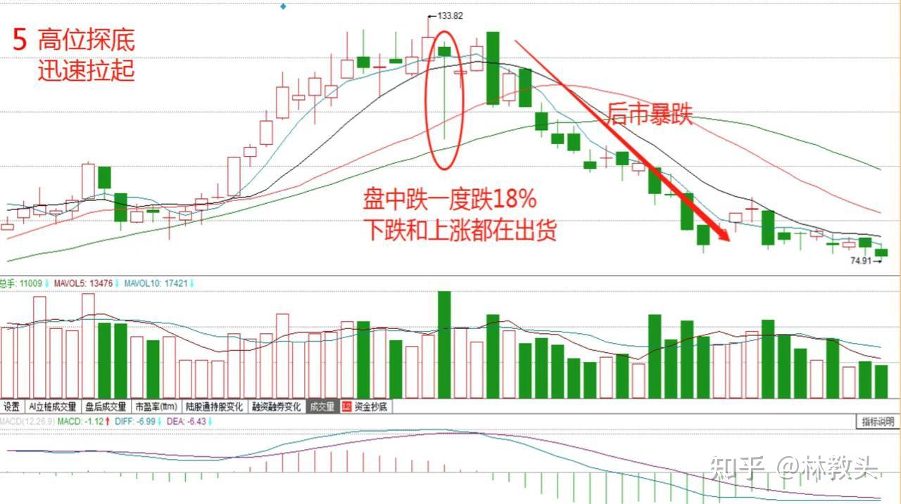 为什么高手都在下午尾盘2点半之后才选股,有何买入技巧?