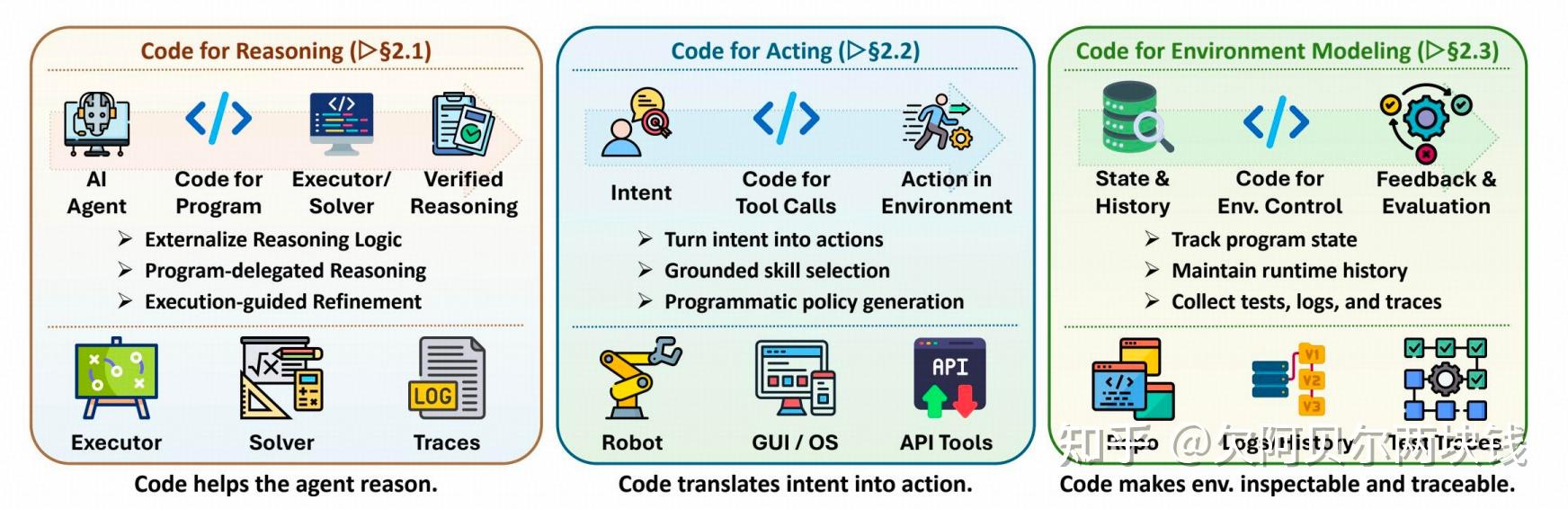 Code as Agent Harness：代码成为了Agent Harness的基础设施 - 知乎