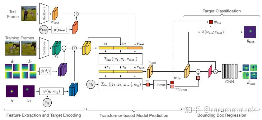 Transforming Model Prediction for Tracking - 知乎