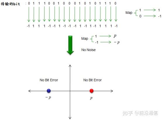 通信中的比特错误率 - 知乎