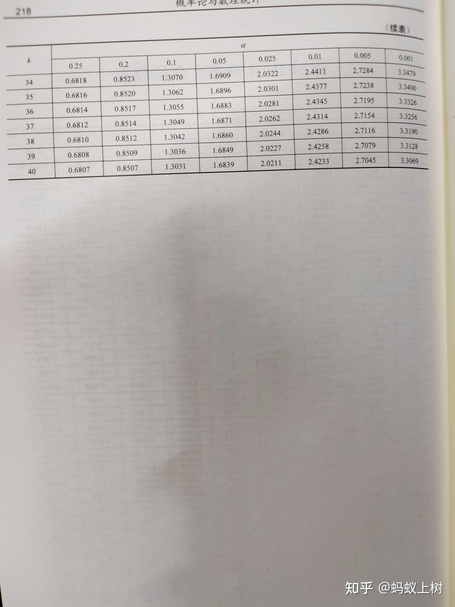 概率论与数理统计附录表 - 知乎