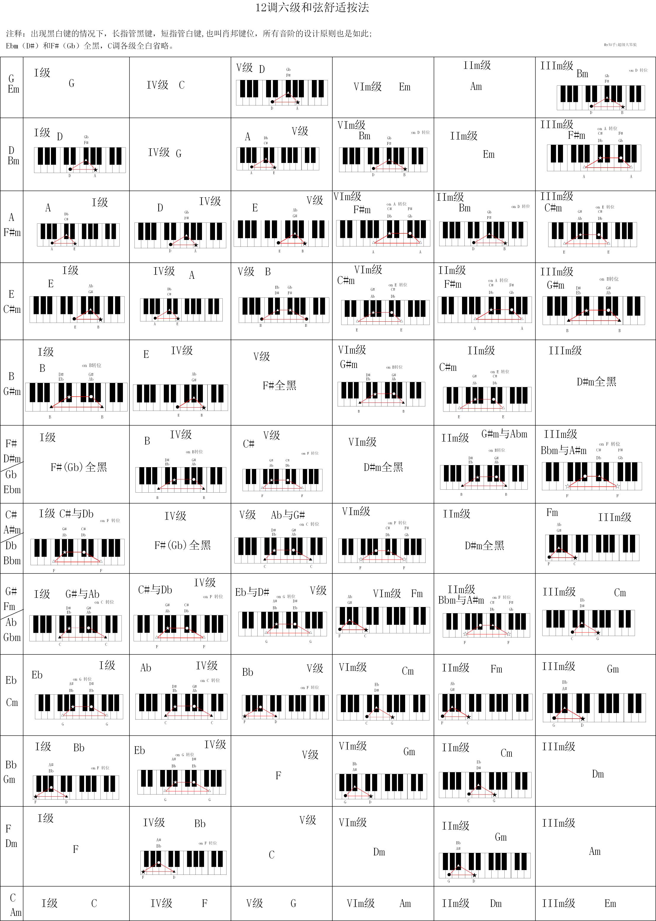 请问钢琴24个和弦有哪些