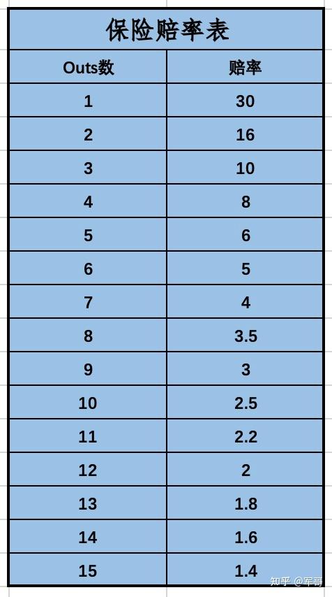 德州扑克保险怎么算的?
