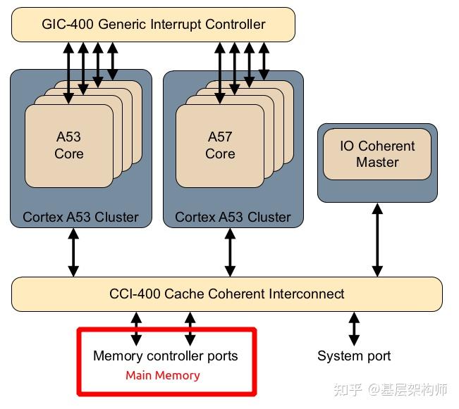 [A-06] ARMv8/ARMv9-Cache的一致性机制(Cache系列完结篇) - 知乎
