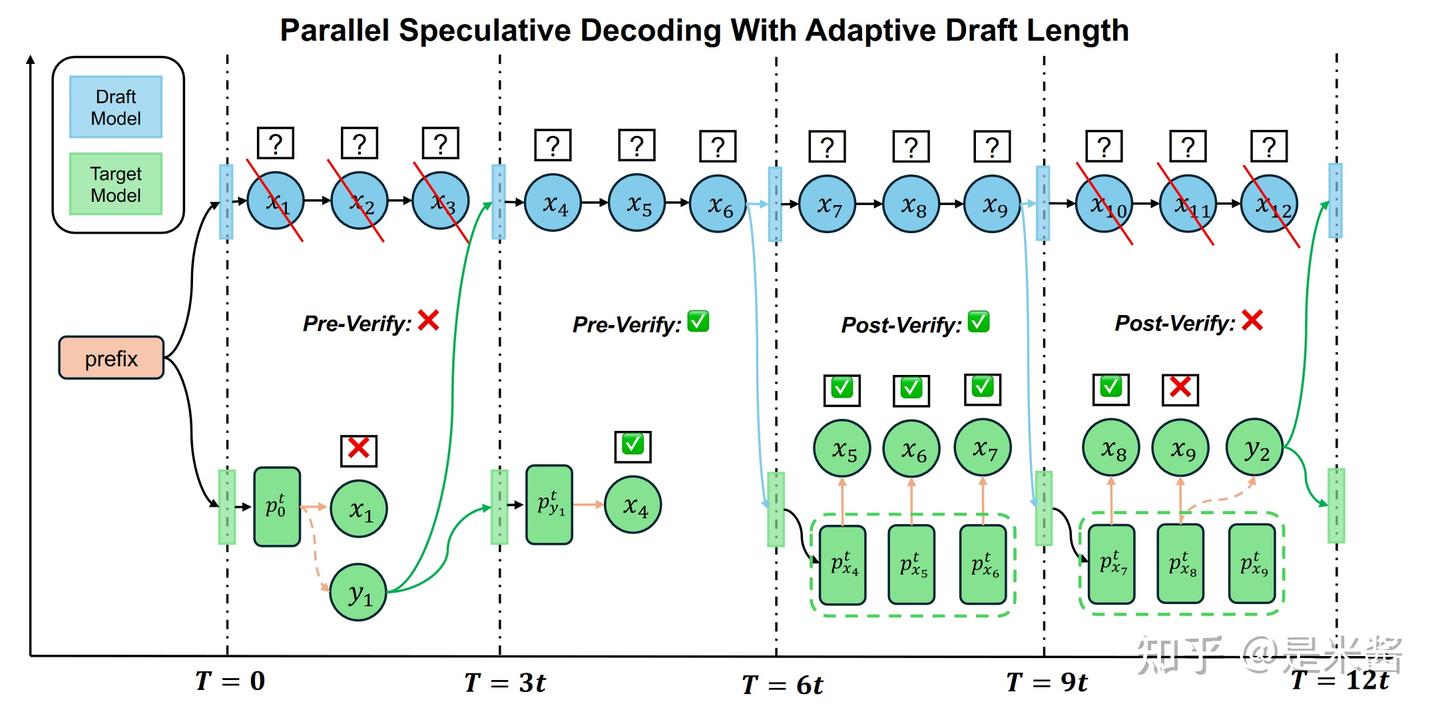 论文笔记2 Parallel Speculative Decoding with Adaptive Draft Length - 知乎