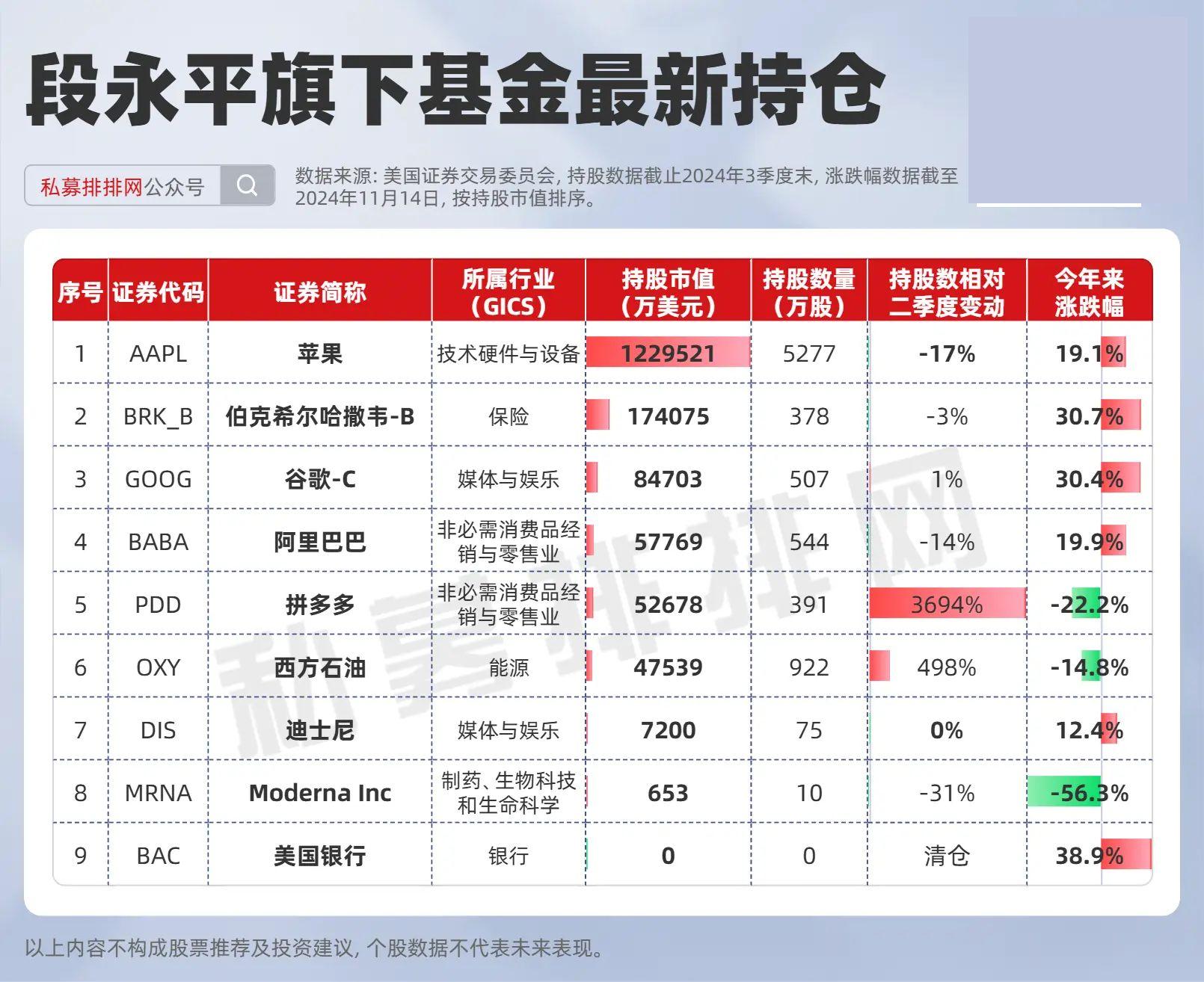 巴菲特、索罗斯、段永平、高毅、高瓴、景林资产最新持仓出炉! - 知乎