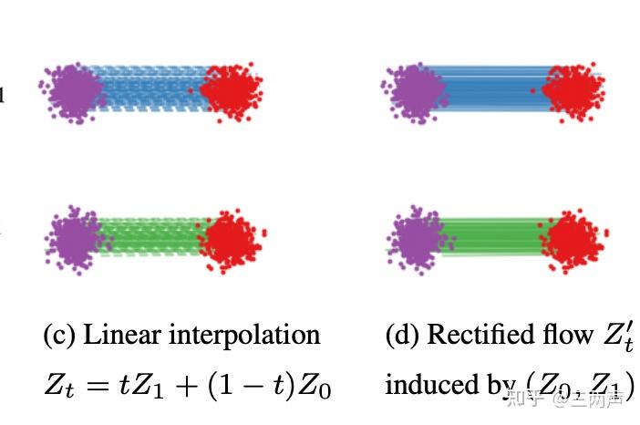 Rectrified Flow Control Rectified Flow——把弯的掰直的 - 知乎