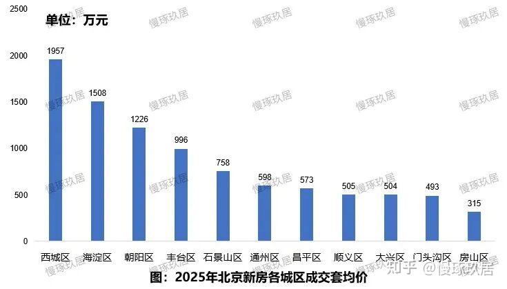 北京楼市:300万,买得了什么样的房子? - 知乎