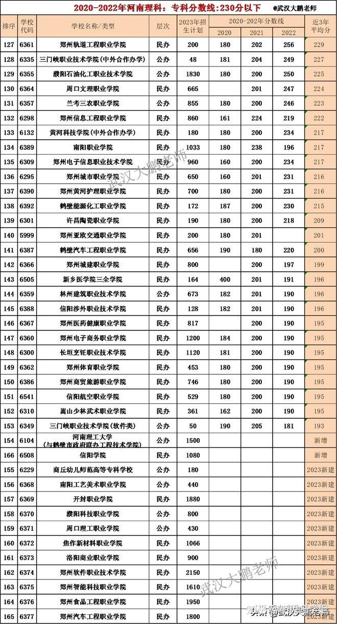 2023河南高职高专院校投档线