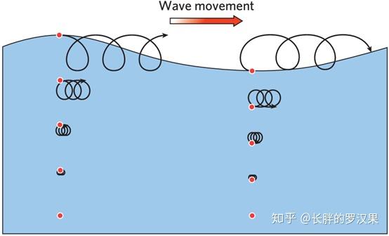 十六、海水-4(波浪) - 知乎