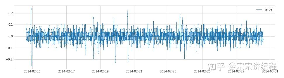 【千锋Python】再来一个时序异常检测工具：ADTK - 知乎
