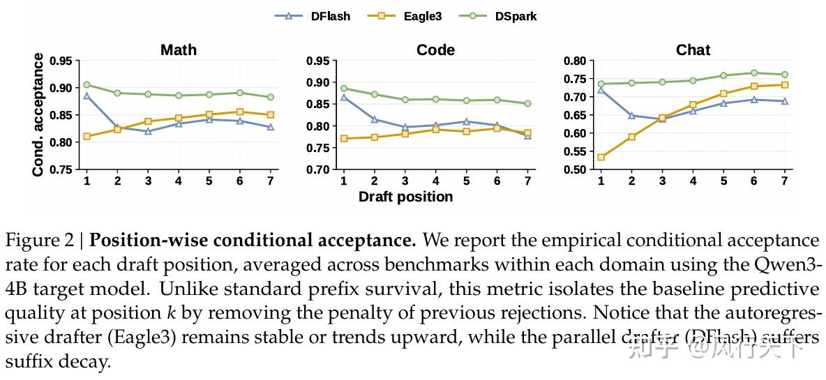 DSpark: Confidence-Scheduled Speculative Decoding with Semi ...