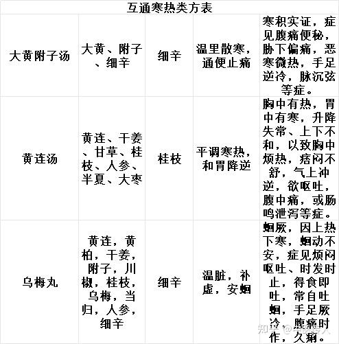 中介药物在打破“阴阳、气血、表里、虚实、寒热、水气”之间的作用 - 知乎