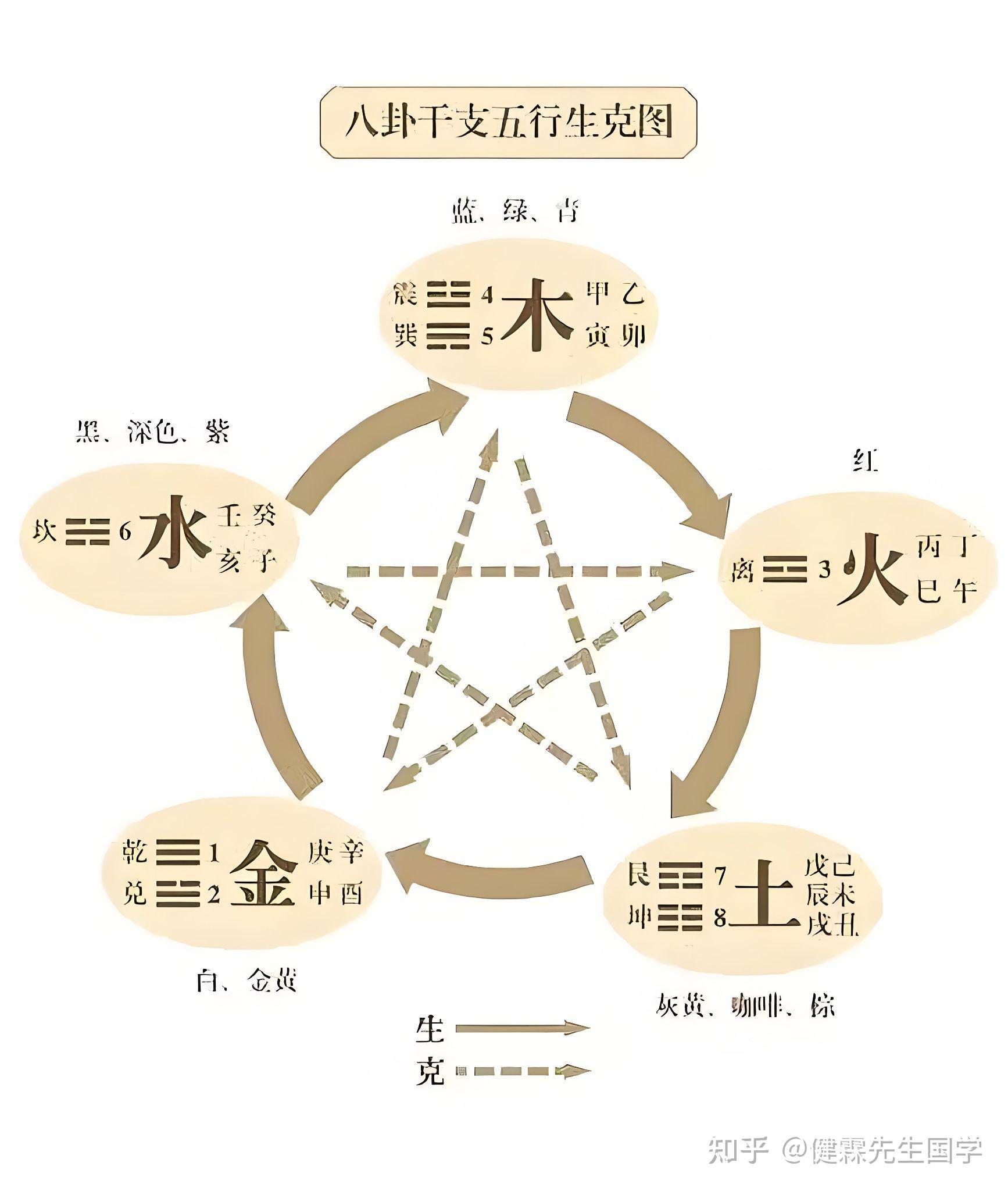 易经的五行相生相克怎样理解,怎么快速记忆? - 知乎