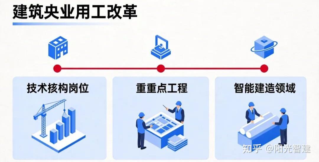 中建、中铁、中交、中冶等所有建筑央企,必须立即建立自有产业工人队伍,全面取消 “以包代管” - 知乎