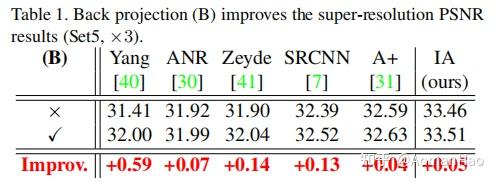 Seven ways to improve example-based single image super resolution【论文笔记 ...