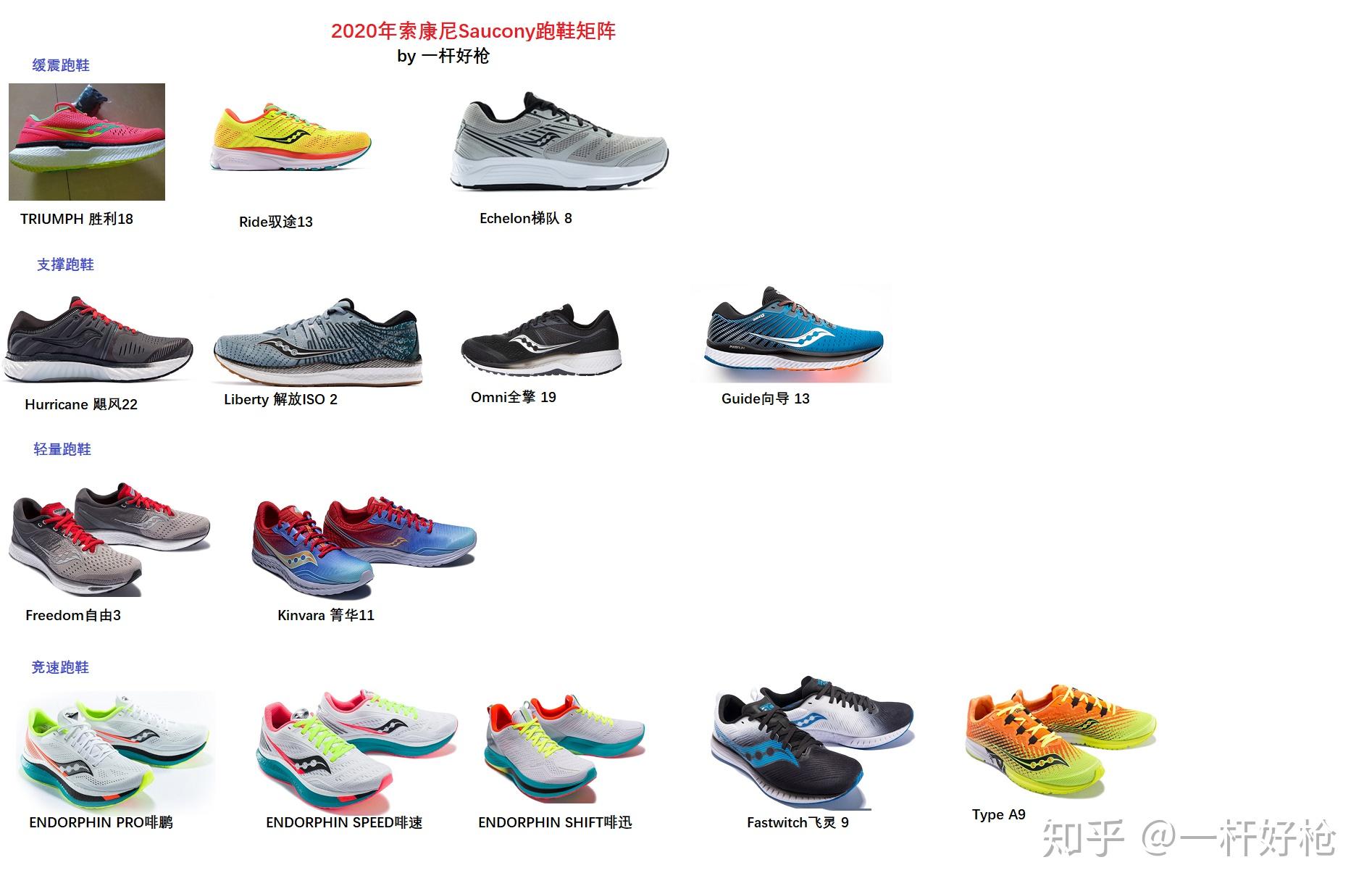 求2019或20年saucony较完整的跑鞋矩阵? - 知乎