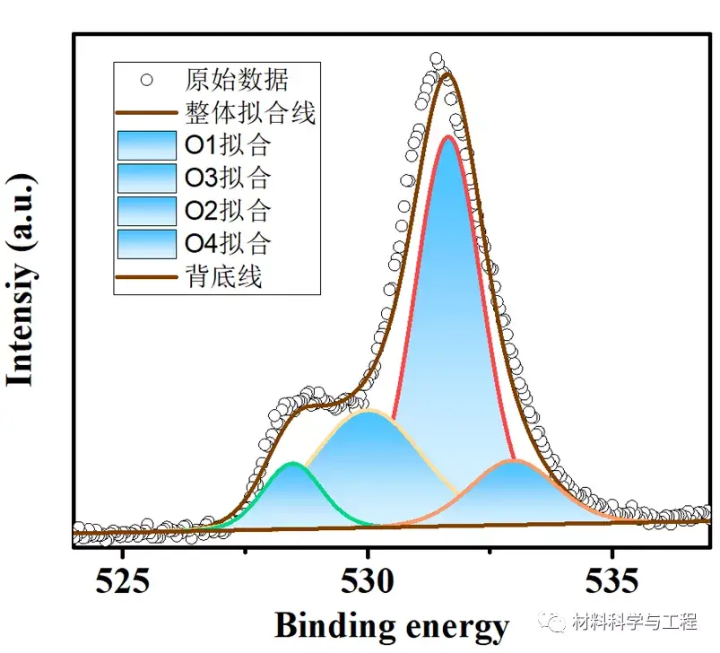 Origin Xps Plot 【材料课堂】手把手教你使用origin!第四期:XPS图2 - 知乎
