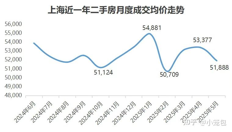 上海二手房挂牌价创新低！房东麻了！ - 知乎