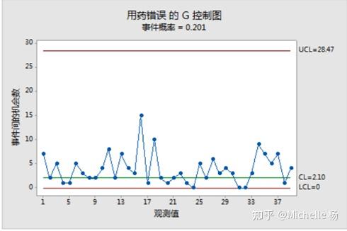 统计控制图之G chart - 知乎