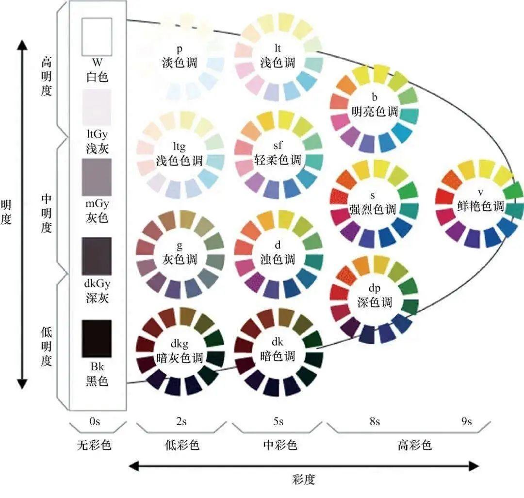 色彩的基本形态(原色、间色、复色)和基本性质(色相、明度、纯度、冷暖)是什么?