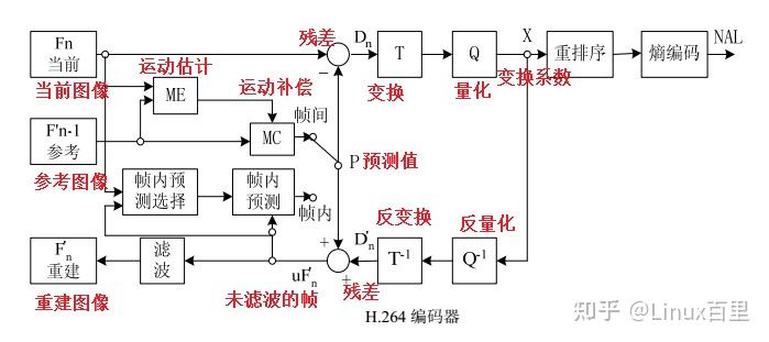 包含视频编码(1):可能是最详尽的H.264编码相关概念介绍丨音的词条