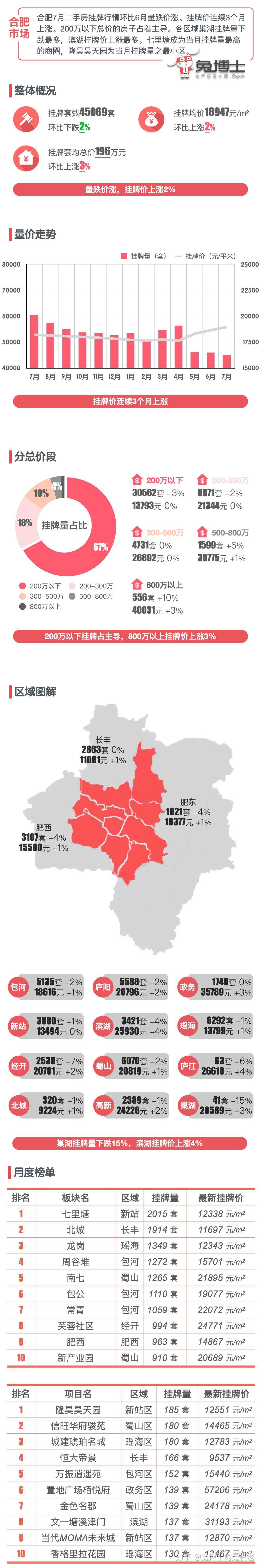 最新|合肥2024年7月二手房行情解读 - 知乎