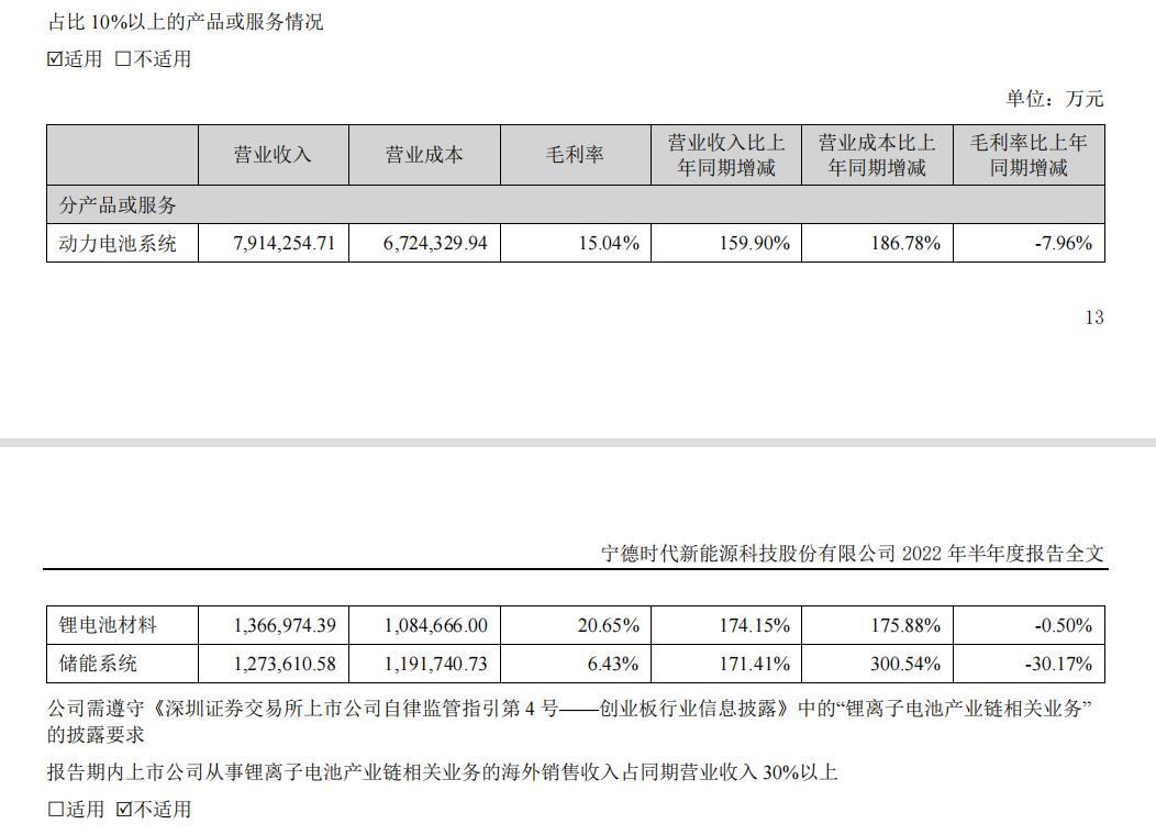 V观财报｜营收超千亿、净利增逾八成！“宁王”中报拟10派6.528元 - 知乎
