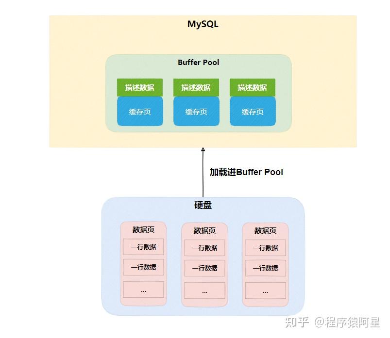 Buffer Pool 为了让 MySQL 变快都做了什么？ - 知乎
