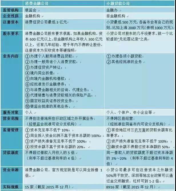 小额贷款与消费金融的区别 知乎