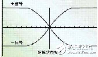 差分信号线的原理和优缺点分析 - 知乎
