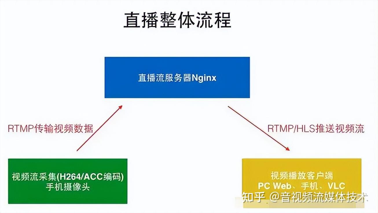 推流流程是怎样的？