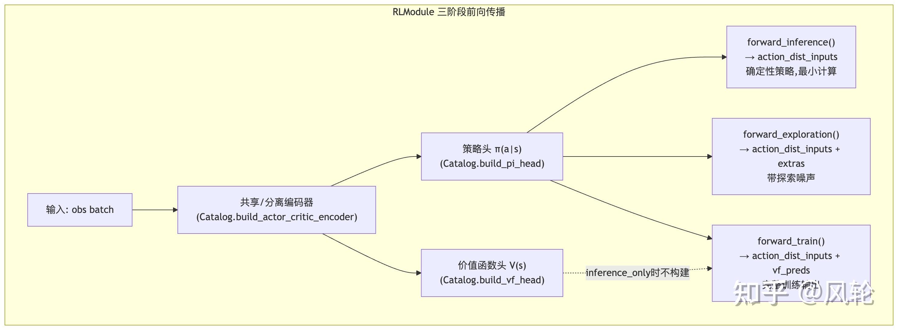猫都能学懂的Ray训推框架解析（二十一）RLlib 强化学习引擎深度解析 - 知乎