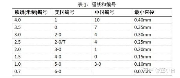 外科手术缝合线的号数是怎么念的? - 知乎