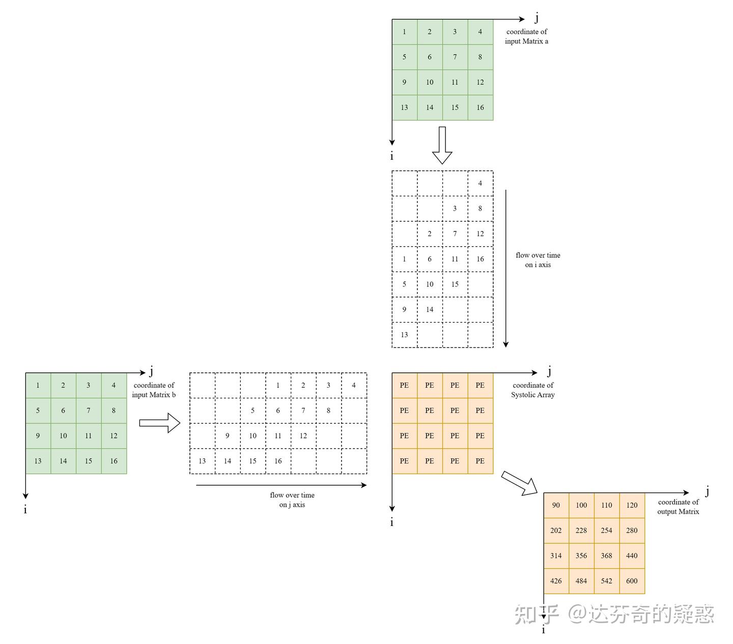 走向通用张量处理器（二）：layout 溯源 - 知乎