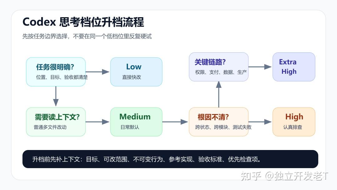 低、中、高、超高到底怎么选？用 Codex 写代码前，先看懂思考档位和任务风险，别再一上来就开最高档，也别让复杂项目低配硬跑反复返工 - 知乎